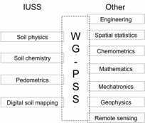 Linkages of the proposed WG-PSS to soil science and other disciplines